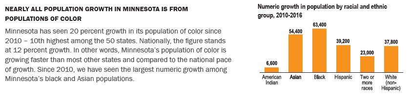 MNCompass's tweet photo. Notable trend 8: Minnesota has seen 20% growth in its population of color since 2010 – 10th highest among the 50 states. #MNCompass18
See this trend and more ➡️ https://t.co/c5weMnOCIp https://t.co/09YjZonNkA