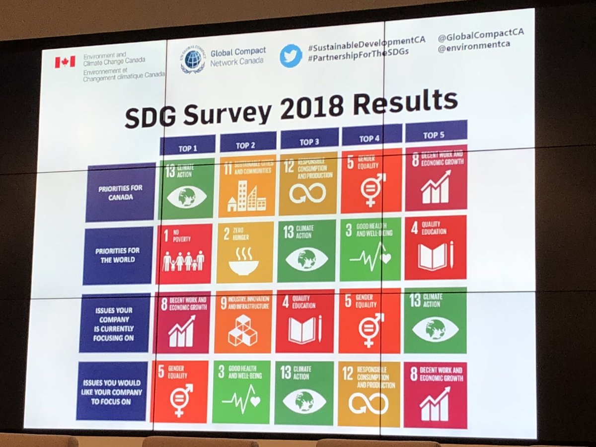CBSRNews's tweet photo. Glad to see results of 2018 #SDG survey results @GlobalCompactCA event but surely this points to a grave concern that companies are focused on something that the rest of the world and much of the country just doesn’t care about #sustainabledevelopmentCA #CSR #Sustainability https://t.co/ZkB5Ixpb7C