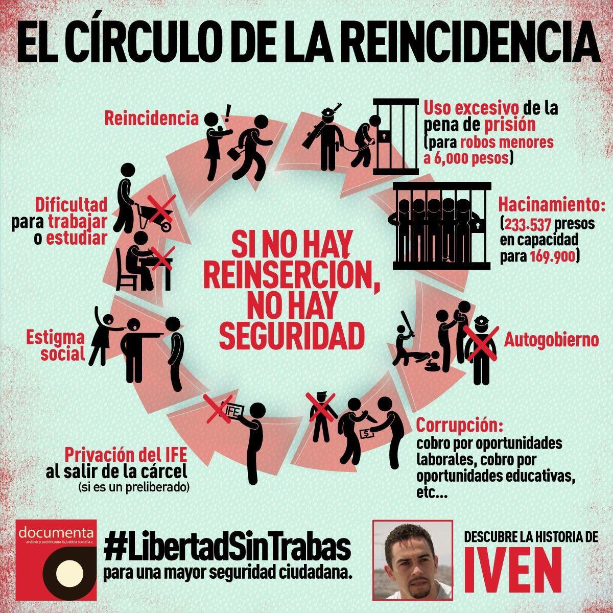 iecrimt_oficial's tweet photo. El círculo de la #Reincidencia | “44.3% de la población #PrivadaDeLaLibertad juzgada penalmente por la comisión de un #delito antes de su #reclusión actual reincidió más de 2 años después del delito anterior” (#ENPOL-#INEGI, 2016). #LibertadSinTrabas https://t.co/yte7aHwdRo