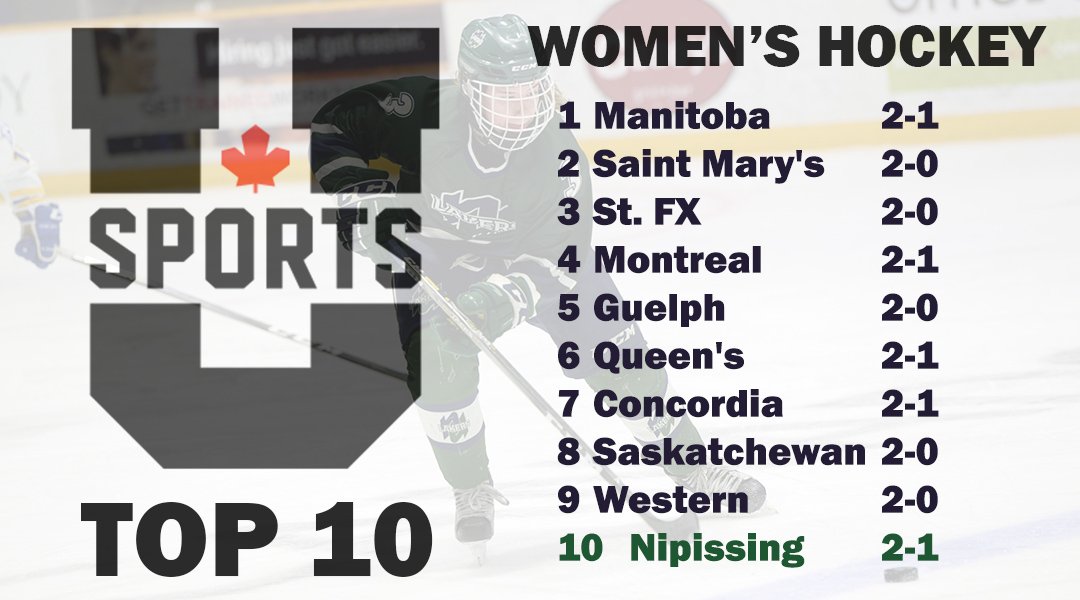 nulakers's tweet photo. A 10...A 10...The #Lakers WHKY team is back in the @USPORTSca national rankings, sitting at #10 this week after a series victory in the #OUA McCaw Cup Playoffs. #GoLakers #LakersPRIDE #QuestForTheCup #Ready2Rise https://t.co/DEHafS9t8z