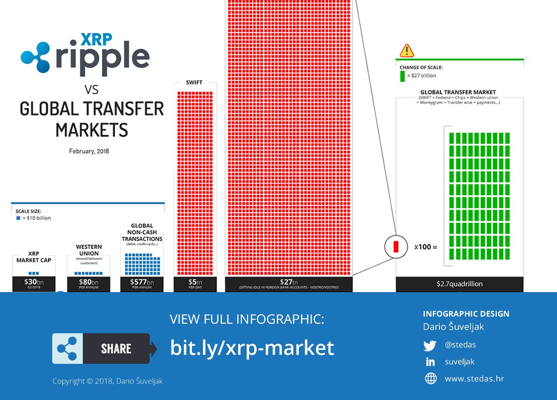 XRP_Cro on Twitter "INFOGRAPHIC XRP vs global transfer markets Let's
