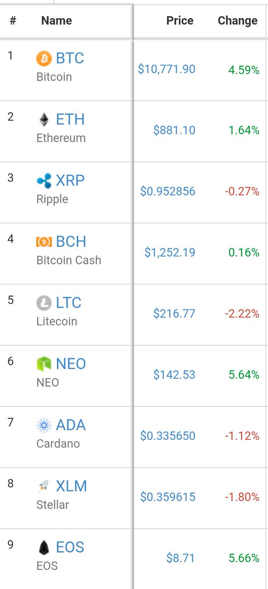 Cryptocommunica's tweet photo. Check out actual TOP10 CryptoCurrency price Market Cap index #bitcoin #btc #ADA #cryptocurrency #bitcoins #digitalcurrency #litecoin #ethereum #bitcoincash #ripple #XRP #dash #IOTA #cardano #monero for #USA #EUROPE #Asia Trading https://t.co/ZI9NnsV3jp https://t.co/j0J0N4Wgyt