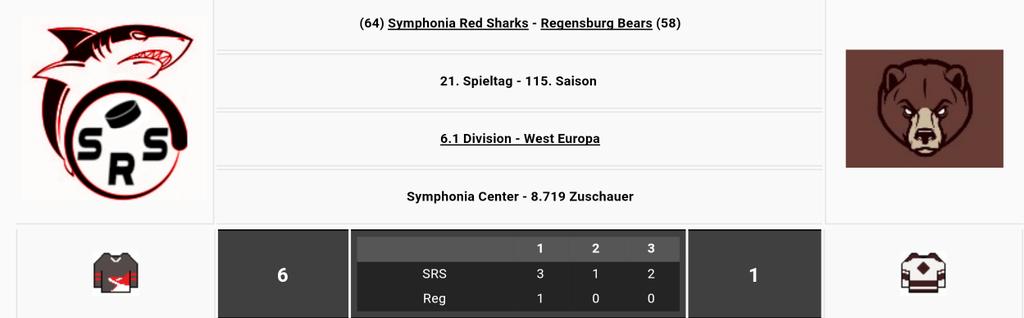 SymphRedSharks's tweet photo. Die Red Sharks gewinnen gegen die Regensburg Bears mit 6:1. Auch wenn die Punkte nun irrelevant sind ist der Sieg trotzdem wichtig. Mit 4 Punkten aus diesem Spiel schafft es Robert Fossedal im seiner letzten Sasion es auf Platz 1 der Topscorer. #SharkInside #ezmtalk https://t.co/DCaBiq3Ak4