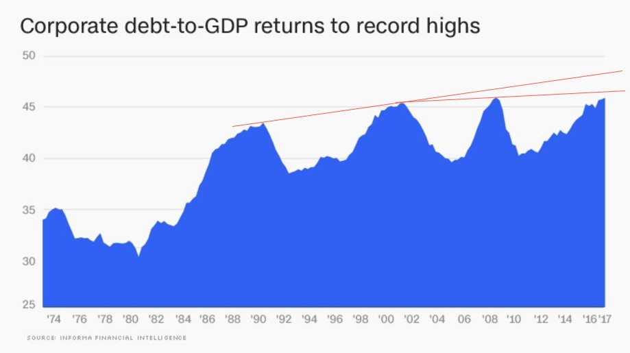Corporate rate. Corporate debt. HORATIOTHEGREAT Rising debt. USA defaults on debt.