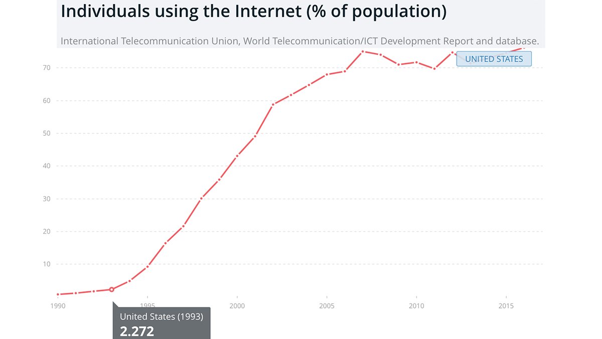 TuurDemeester's tweet image. Extrapolating from a Dutch survey, I'd say Bitcoin adoption in the US is at ~2% of households - same as Internet adoption in 1993. In other words, 2020 could become a tipping point, Bitcoin equivalent of a "Windows 1995 moment".