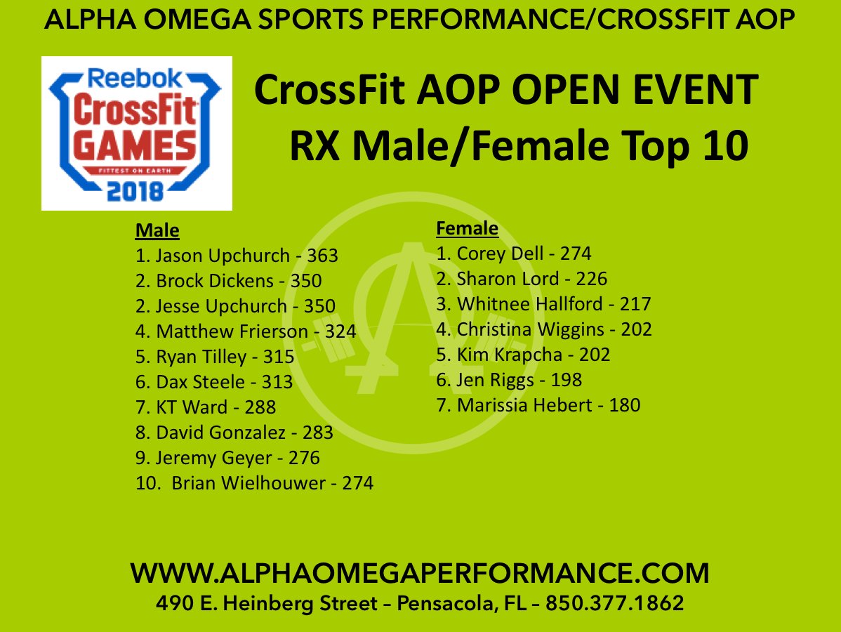 AOPCrossFit's tweet photo. Top 10 RX Performances of #18point1 of #crossfitopen2018 at #alphaomegaperformance during #CrossFitAOPOpen #CrossFit @CrossFitGames https://t.co/UOmi9OAfZw