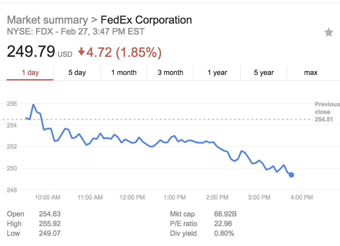 williamlegate's tweet photo. Oooof… we're moving the markets. #BoycottFedEx https://t.co/UiR9kKbmhM