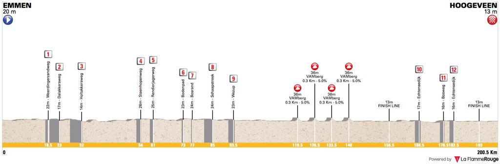 Route info <a href="/RondevDrenthe/">Wielerweekend Ronde van Drenthe Toerversies</a> 2018