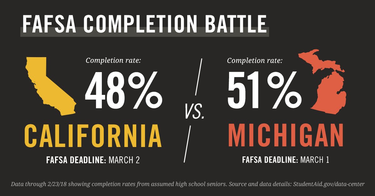 It's on! California students take on Michigan students. Both states have FAFSA deadlines this week—which state will come out on top?? Fill out your FAFSA form here: fafsa.gov