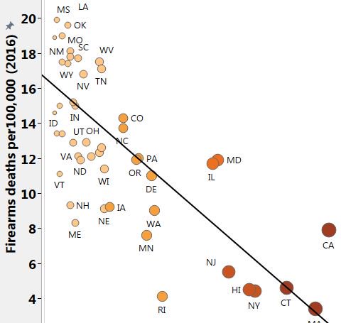 johnwschoen's tweet photo. Here's what the data says on gun deaths and gun laws. https://t.co/CLw4nMV2zf https://t.co/J38cgY9N5N