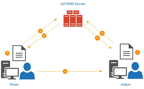 rebeladm's tweet photo. My New Blog Post "Active Directory Right Management Service (AD RMS) – part 03 - How AD RMS Works?" https://t.co/X0z0UPSXie #ADRMS #ActiveDirectory #AD #DomainServices #WindowsServer https://t.co/oljVymWfdM