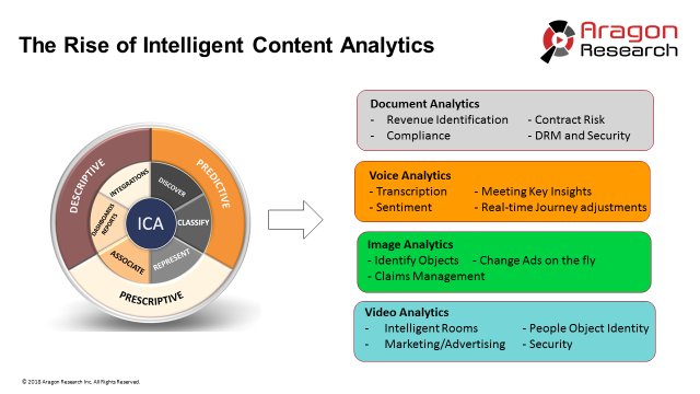 Nintex's tweet photo. Unleashing big data for content, seeing the rise of #intelligent #content #analytics says @AragonResearch1 @JimLundy #NINX18 https://t.co/cCaJVEidRe