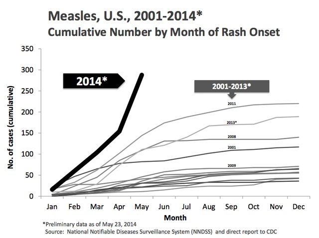 @virushuo 早几年美国的麻疹就死灰复燃了，美国人民也相信麻疹疫苗会导致自闭症。情况最严重的，显然是最先进的加州 https://t.co/393qhlX6Ch 1