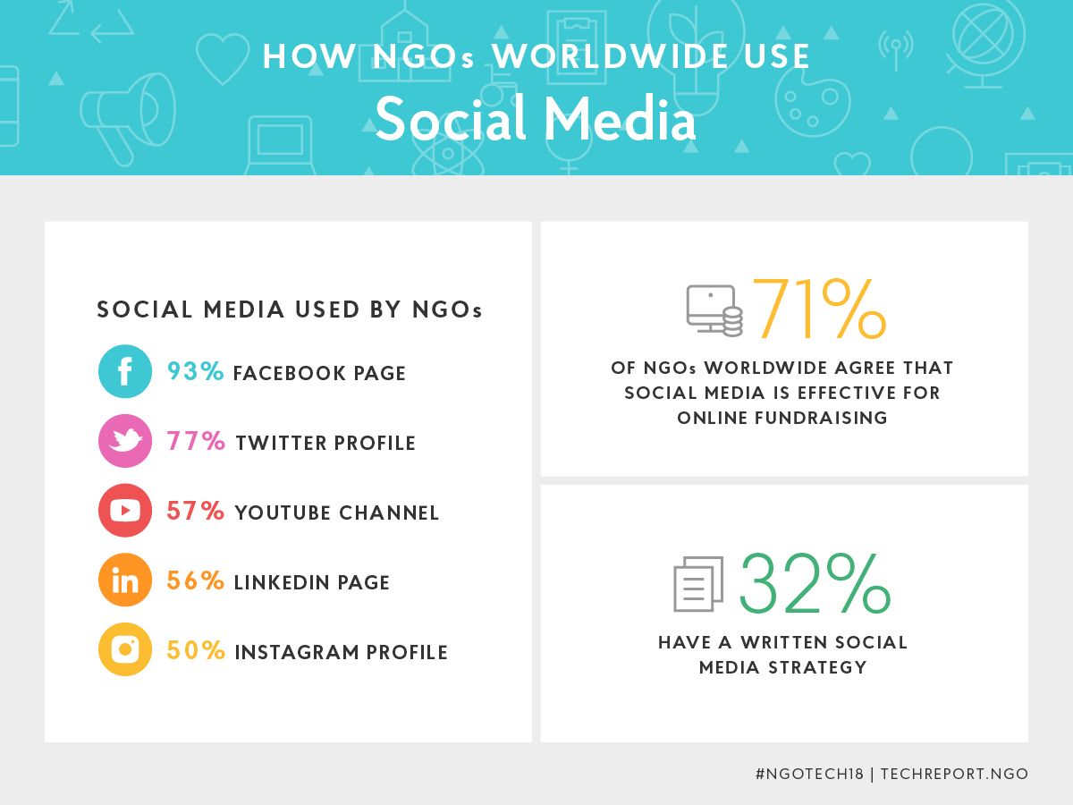 nonprofitorgs's tweet photo. NGOs, NPOs, and charities are very active on social media, yet only 32% have a written social media strategy: https://t.co/Hu0gnsHjbw https://t.co/p0aURLBZsa