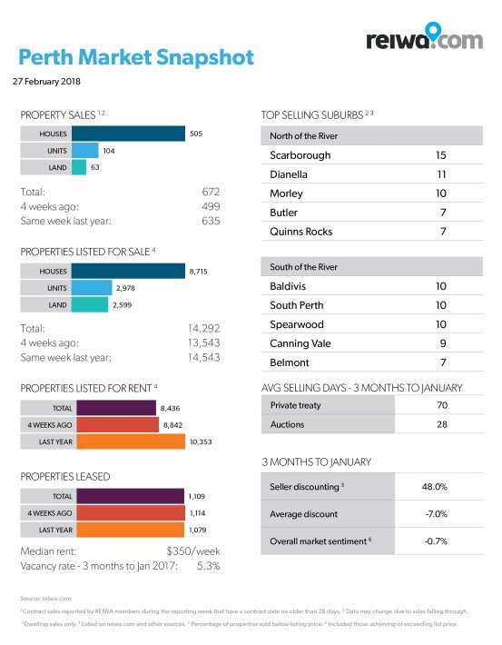 REIWA's tweet photo. There was a 13.7% increase in sales in #Perth this week. Find out which were Perth’s top selling suburbs this week: https://t.co/sUFUZ6tDIM https://t.co/95fl8TuNXY