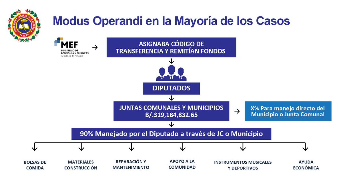 freddyhumbert's tweet photo. Los fondos eran asignados por el Ministerio de Economía y Finanzas a los Diputados, y consignados en la Junta Comunal o Municipio de su elección y para uso bajo instrucciones de este. https://t.co/hlD0V8Jtfv