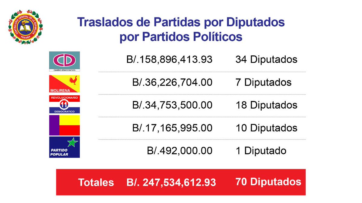 freddyhumbert's tweet photo. Distribución de fondos por Partidos Políticos https://t.co/D7VF7zw1Fg