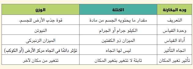 الفرق بين الكتلة والوزن The Difference Between Mass And Weight Youtube