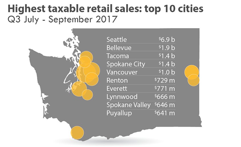 WAStateDOR's tweet photo. The numbers are in and taxable retail sales for 2017 Q3 are up! #Tacoma is up 11.8% and #VancouverWA is up 10.1%. #salestax  https://t.co/onGpPzYBkC https://t.co/9nh2bm3W0b
