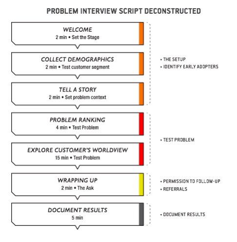 NikkiElizDemere's tweet image. “In my first book, Running Lean, I outlined a Problem Interview script for uncovering problems worth solving. In this post I’m going to present an updated script that improves upon the first.” bit.ly/2uUWEqj via @ashmaurya #ProblemSolutionFit #LeanStartup