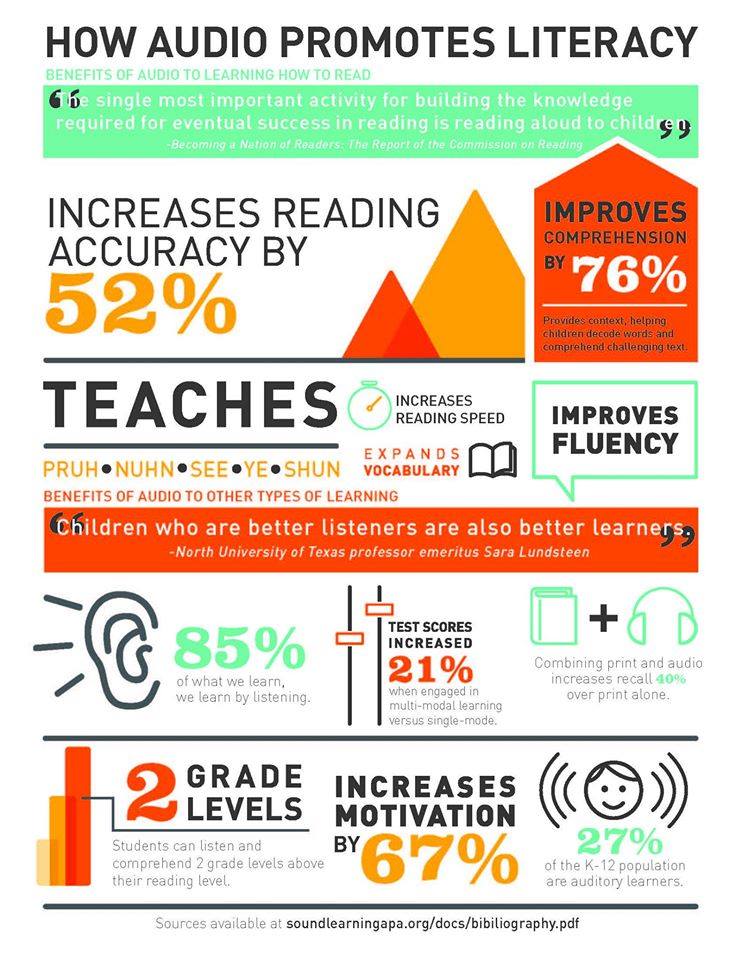 Dyslexic_Kids's tweet photo. Infographic: "How Audio Promotes Literacy" https://t.co/0mHjE7dX3M