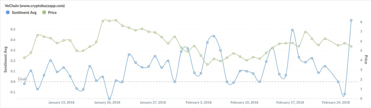 Cryptobuzzapp's tweet photo. Divergence spotted in VeChain. 🔻Price  🔺Sentiment. Possible rebound. Check the chart on https://t.co/4FD7Kyh6J4 #VEN $VEN https://t.co/UIC0Cpm1h0