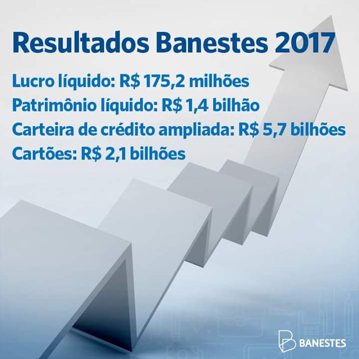 JCBussular's tweet photo. Saiu o nosso resultado de 2017. Olha aí! Tivemos um lucro líquido histórico: R$ 175,2 milhões.📈
Agradecemos a todo o nosso time Banestes e a você, cliente, pela confiança e parceria. ❤ #SemprePertodeVc
Veja detalhes do balanço anual: https://t.co/qI5E2J6TvZ https://t.co/7SWkAokJD8