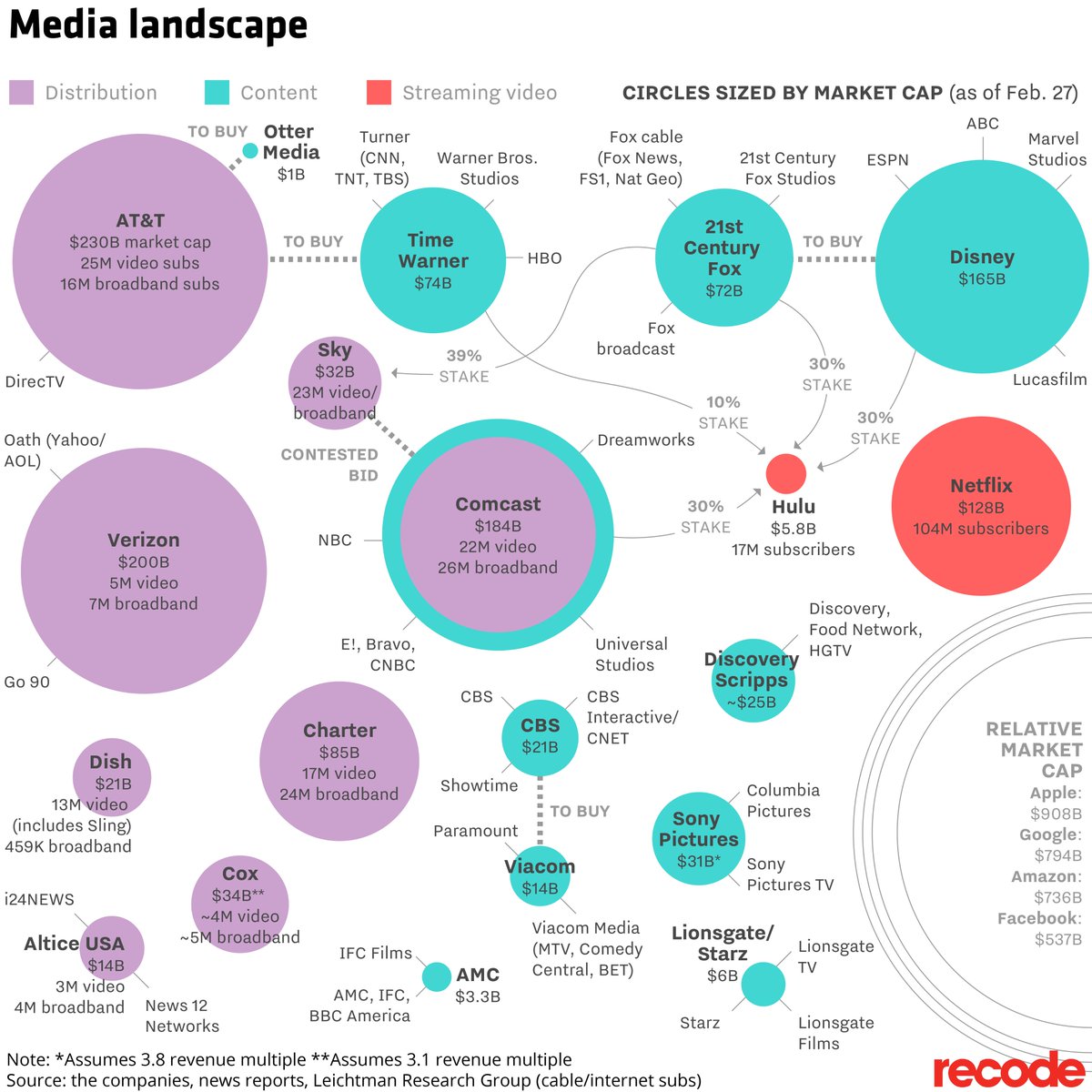 Media Landscape Chart