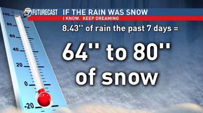 What if we converted all the rainfall over the past 7 days into snow?  Hmmmmmmm.  I’d still want more. #arwx