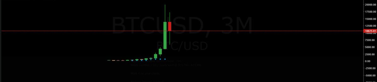JonWinsCrypto's tweet photo. Major monthly / 3m / yearly level @ $13,700 - $13,900

Mark it on your charts.

#bitcoin $btcusd $xbtusd https://t.co/72DWldF0KX