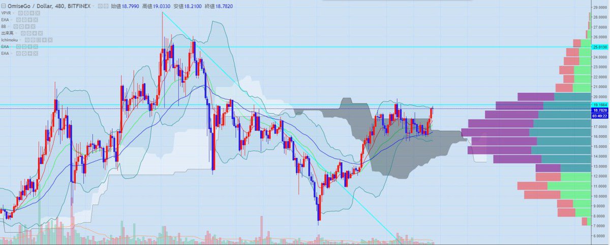 silverfox789123's tweet photo. ＄OMG
テクニカルブレイク
強烈な上昇相場突入かもしれません
20ドル超えるとほぼ真空地帯に突入し、抵抗線がなくなります
このチャートの場合、前回高値で売る必要はなくがっちりホールドで30-40ドルの高みを目指せる展開かと想定されます^_^年内90ドルがとりあえず^_^ https://t.co/R6CoelhYLl