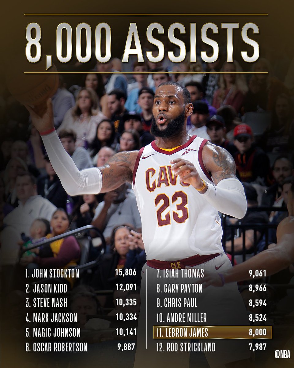 NBA's tweet photo. Congrats to @KingJames of the @cavs on becoming the 11th player in @NBAHistory to surpass 8,000 assists!

#ThisIsWhyWePlay #AllForOne https://t.co/L7WJjY6uTv