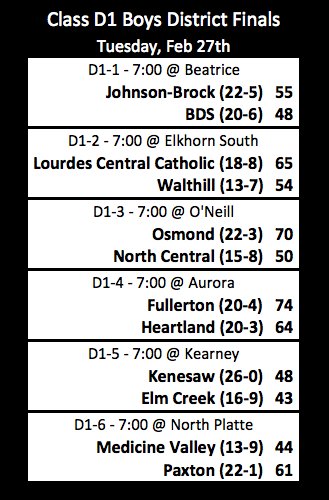 Unofficial Class D1 Boys State Tournament Bracket #nebpreps