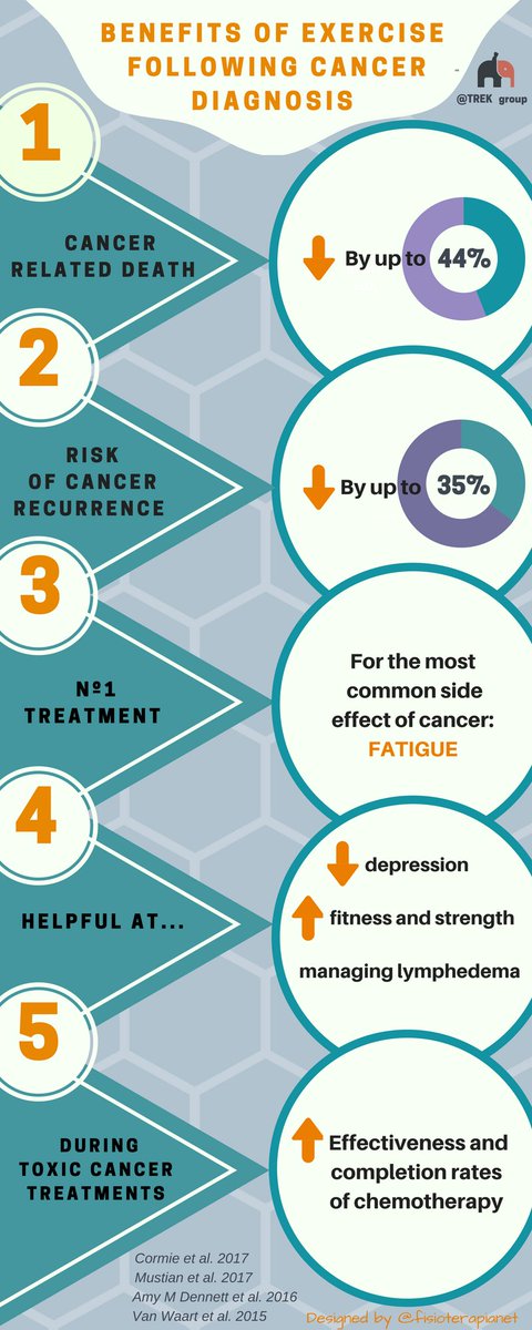 DrChrisBarton's tweet photo. Have you completed the TREK Exercise test yet to be emailed access to the website?
1/2 of you have, 1/2 of you haven't

Complete the test here: https://t.co/1CoJE9JKS6

A sneak peak of just a couple of infographics available on the site here - Sign up now! https://t.co/OmuGIDeUBL