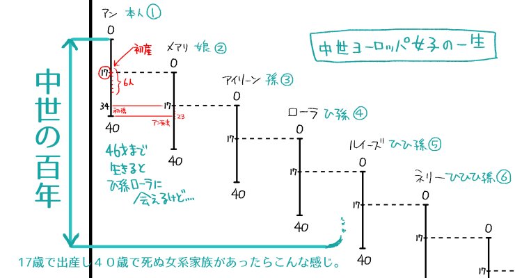 西洋中世の農奴アンの一生を考えてみた Togetter