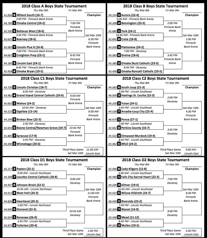 All Class 2018 Nebraska Boys State Tournament Brackets #nebpreps
Check nsaahome.org/basketball/ tomorrow to make it official.