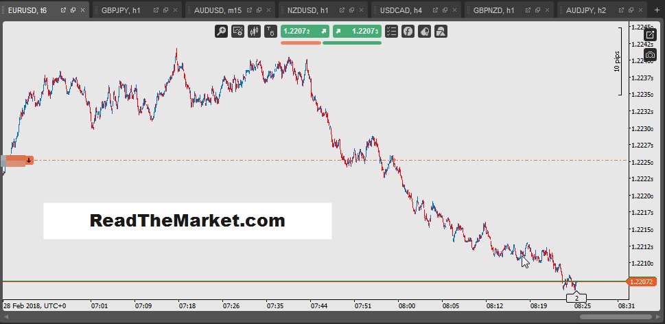 ReadtheMarket's tweet photo. Tick chart trading with morning coffee ;) #forex #forextrading #EURUSD #Scalping #readthemarket https://t.co/gMa8YC6SHt