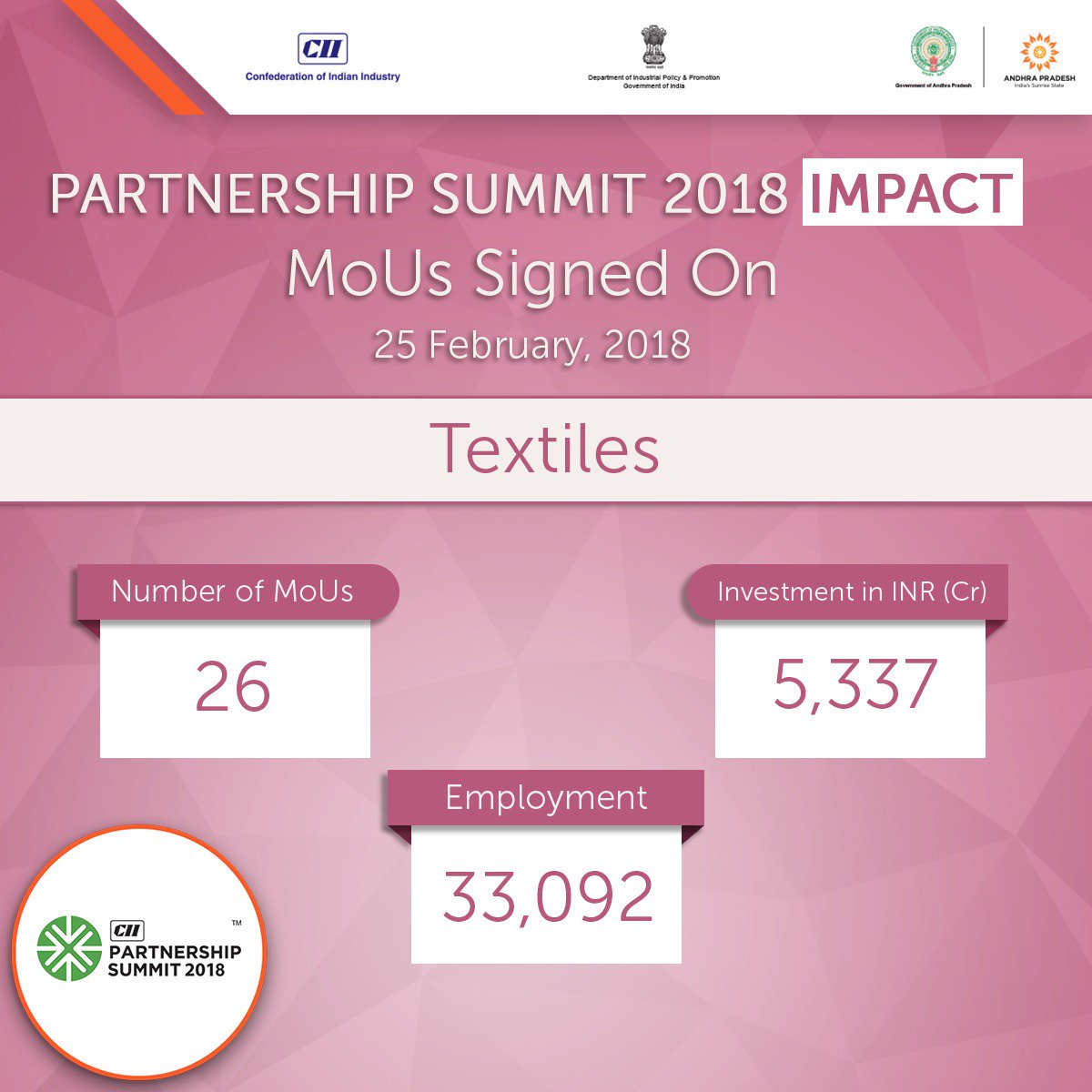 CII_PS's tweet photo. IMPACT CII PARTNERSHIP SUMMIT - MoU’s signed on 25th February 2018 at
#PartnershipSummit2018
#SunriseAP #CIIPS2018 #CIIPartnershipSummit
#electronics #Health #Textiles #Industries #InformationTech #InvestInAP https://t.co/F8wVjMgUpM