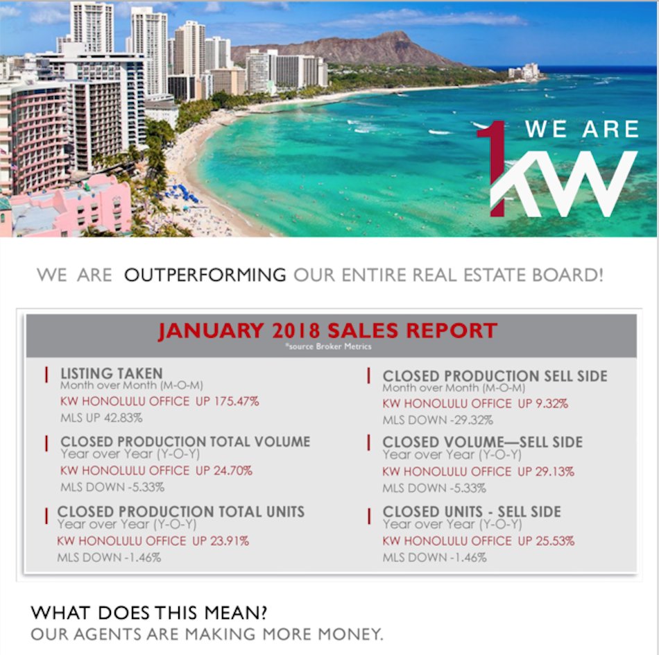 IharaTeam's tweet photo. We will never stop giving.
We will never stop educating.
We will never stop producing.
We're excited to continue excelling in our field!
#kellerwilliams #Topagents #servicefirst #honolulu #kwhonolulu #kwkc #red #realestate https://t.co/VhRimx9jXT
