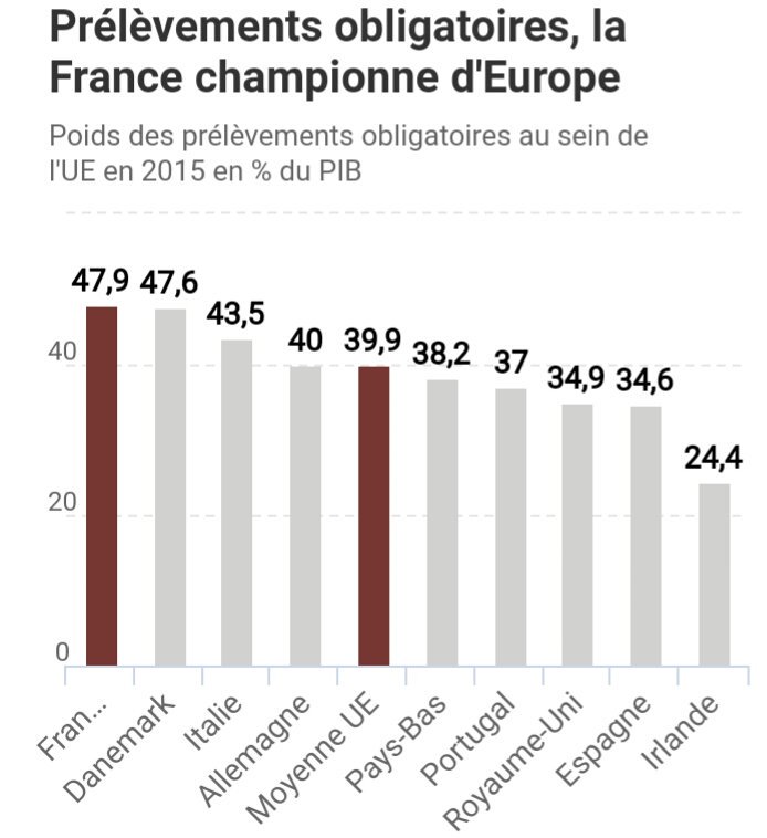 Rutx64's tweet photo. La #France championne des prélèvements obligatoires
J'aime bien quand ils nous parlent de baisse des impôts
Merci notre cher #gouvernement https://t.co/BWlV2P9pKL
