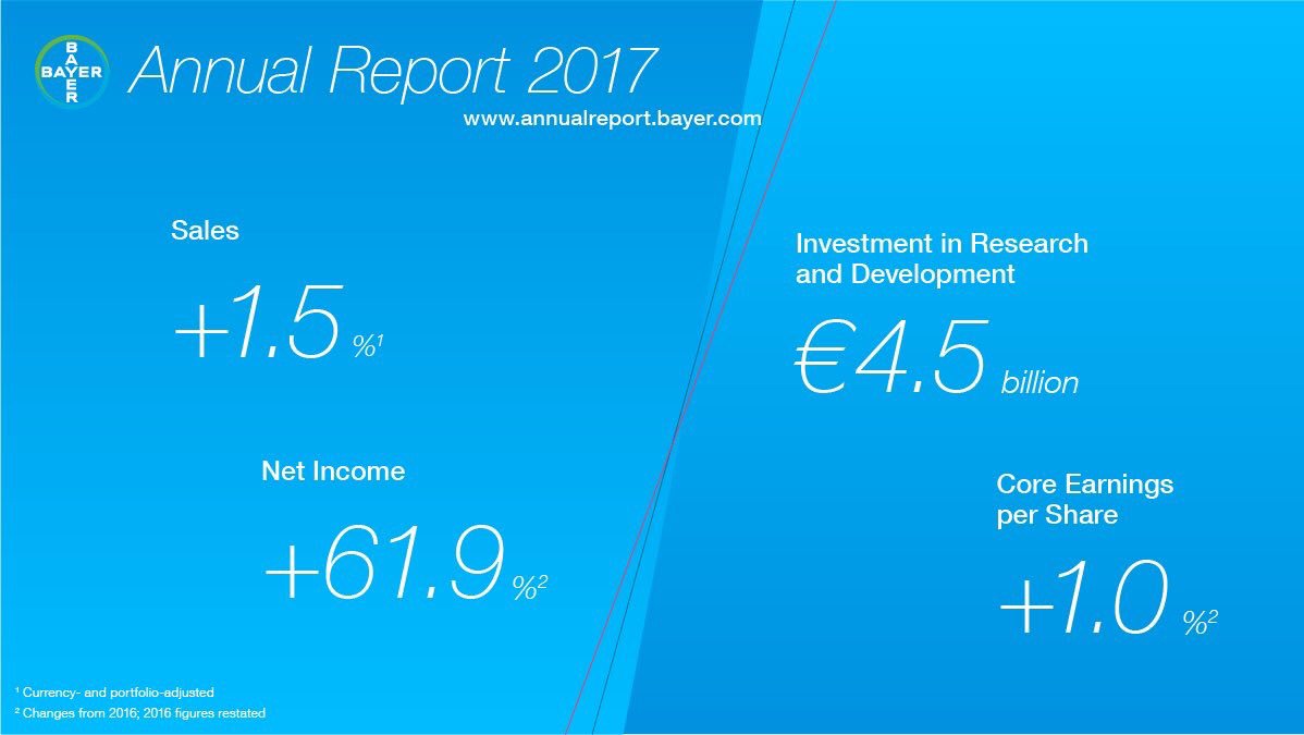 BayerItalia's tweet image. #News: Online il nostro annual report #2017. #keyfacts #Bayer: annualreport.bayer.com