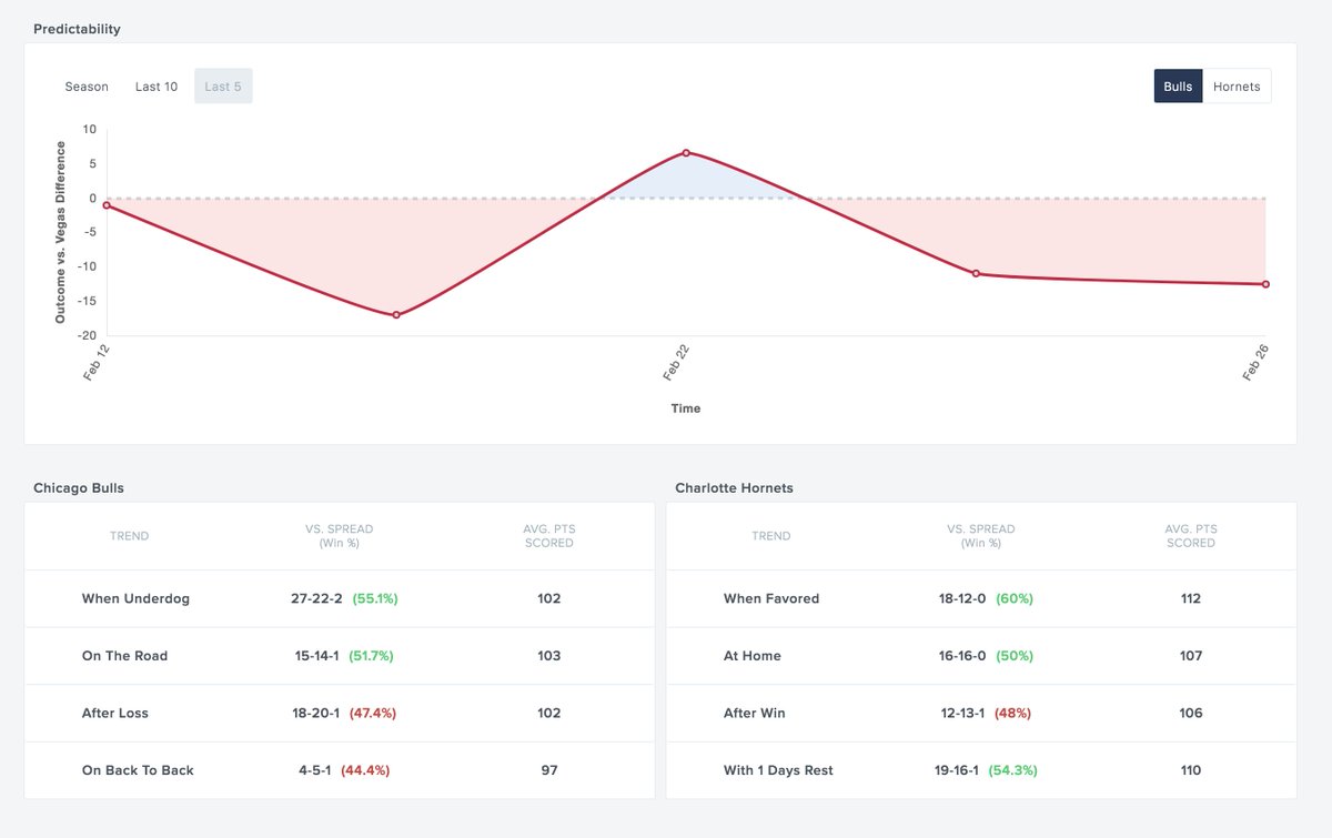 QuzeApp's tweet image. Check out our Trends tab where we give you deeper insights on the performance of a team compared to Vegas!

#sports #betting
