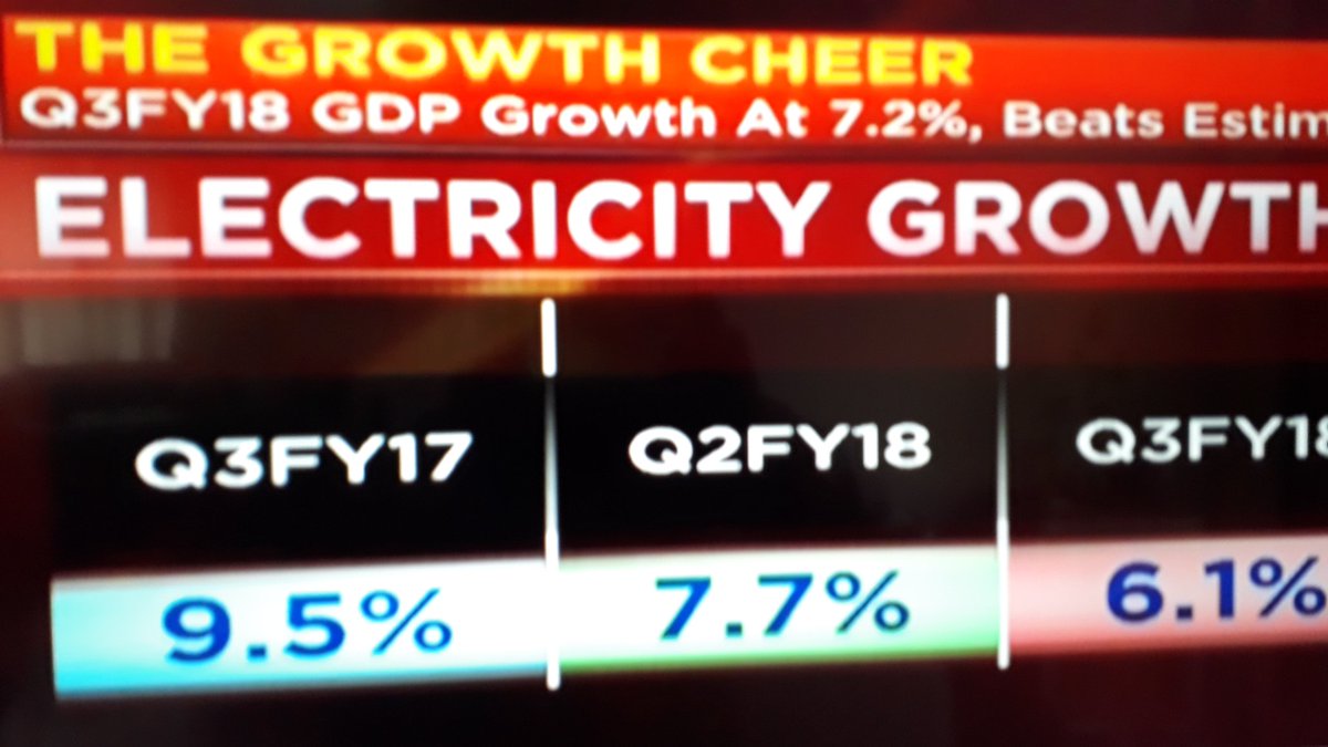 sukanyaiyer2's tweet photo. Woow!! The Growth cheer, q3 GDP @ 7.2%,  Below are the Growth Fig fm various Sec- Public Admn@ 7.2%, Elect Growth is quite Consistent, Indl Growth is 8.16, GVA seen 6.1%, Agr'l Growth 4.1%
Fin'l Growth 7.2%, Growth Rebounds in q3. Friends, A Fitting Reply2 Naysayers, by Fig. https://t.co/550pztOXrD