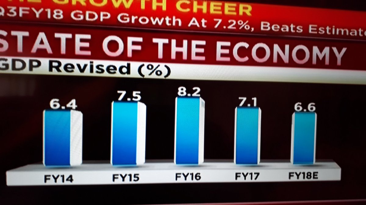 sukanyaiyer2's tweet photo. Woow!! The Growth cheer, q3 GDP @ 7.2%,  Below are the Growth Fig fm various Sec- Public Admn@ 7.2%, Elect Growth is quite Consistent, Indl Growth is 8.16, GVA seen 6.1%, Agr'l Growth 4.1%
Fin'l Growth 7.2%, Growth Rebounds in q3. Friends, A Fitting Reply2 Naysayers, by Fig. https://t.co/550pztOXrD