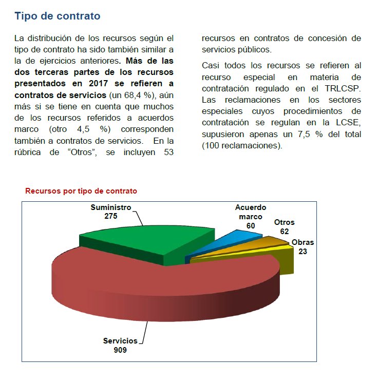 Haciendagob's tweet photo. Se acaban de publicar las Memorias del Tribunal Administrativo Central de Recursos Contractuales (Año 2017)
https://t.co/6JohFZlqoT
#CDI #TACRC https://t.co/rREkjOjuQj