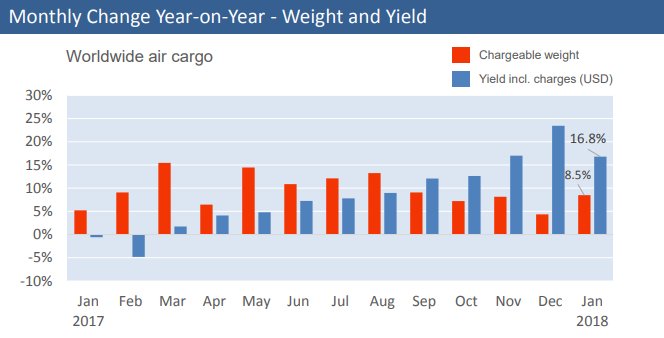WorldACD's tweet photo. Worldwide volume was up by 8.5% in January, the worldwide USD-yield also rose by 16.8% YoY, helped considerably by a devaluing USD. Volume trends are difficult to interpret, due to the influence of Chinese New Year  #aircargo #worldacd https://t.co/RxiNA5YggW https://t.co/tf28AfxCuX