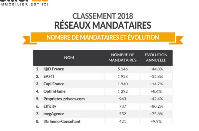 Homadata's tweet photo. Dévoilement du nouveau classement des réseaux de mandataires immobiliers au 1er janvier 2018 via @blogimmo  > https://t.co/QeLwfmuzLA 
#immobilier @CAPIFRANCE https://t.co/uhMLFCsdWc
