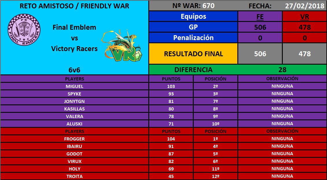 [War nº670] Final Emblem [FE] 506 - 478 Victory Racers [VR] DXHGuW6XkAUZPmh