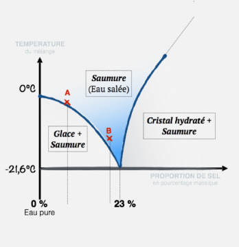 jp_colin's tweet photo. Pour info avec un peu de sel sur les routes la ville de #Pau ne serait pas paralysée par la #neige... Petit diagramme de phase. #thermodynamique #scienceutile @Ville_Pau https://t.co/aumSitUhN1