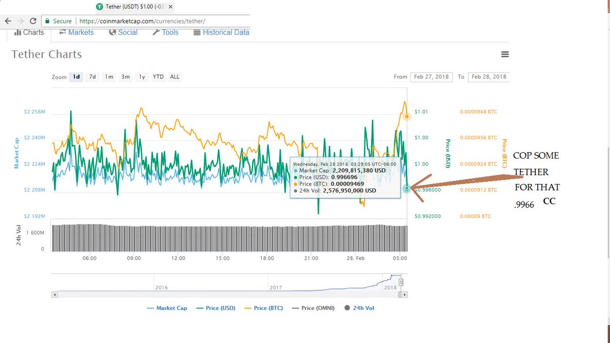 CryptoCloseout's tweet photo. Tether at that good ole' .9966 USD.
#USDT #circulatingdigitized #cryptocurrency #cryptocloseout #Crypto #buylow https://t.co/K6hBQSidgF